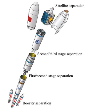 Two Stage Launch Vehicle Multi Cavity Launch to Separation.